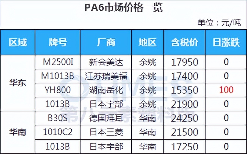 17部门力挺，新能源车爆发，PA小涨100，下游需求何时恢复？