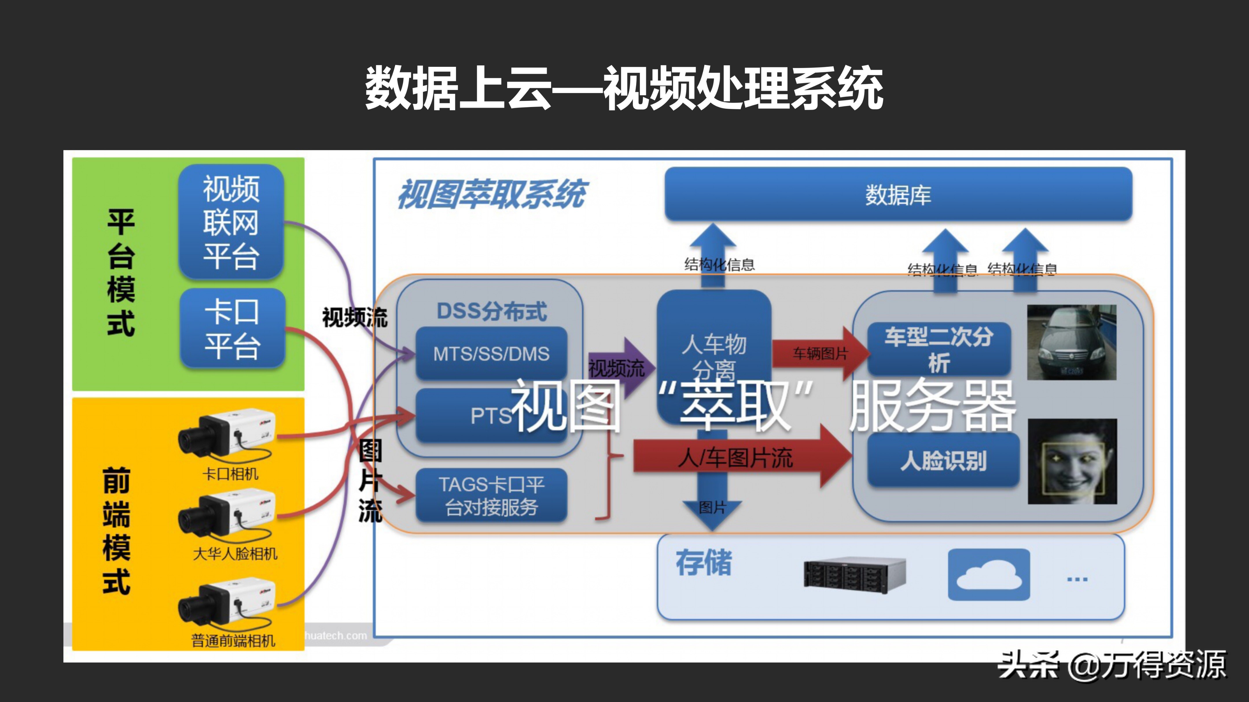 城市数据大脑项目（汇报方案）PPT