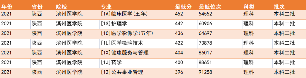 这两所医学院临床医学收分低，性价比很高，中等考生重点参考