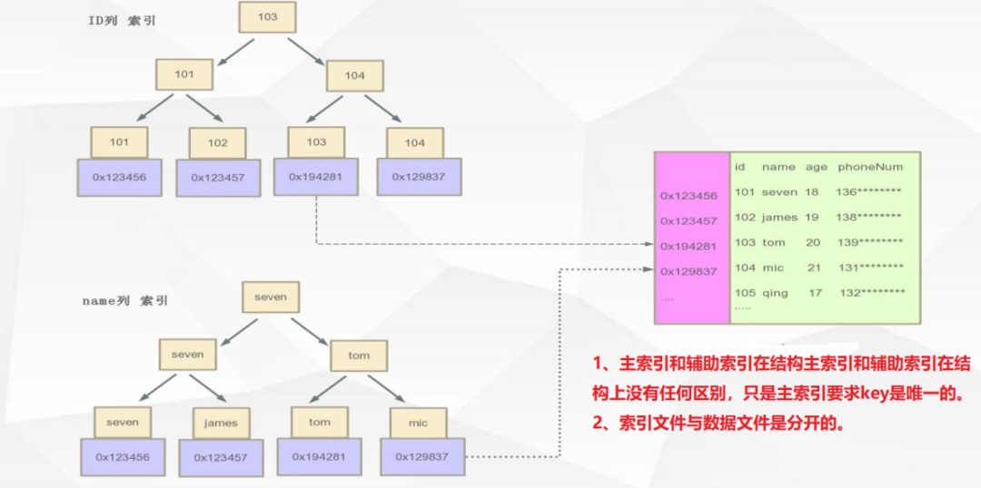 MySQL中MyISAM为什么比InnoDB查询快