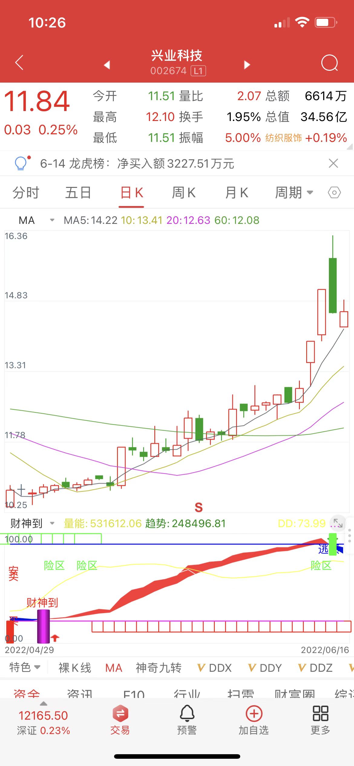 手机应用测试成功！一阳起势：兴业科技 萃华珠宝均是首板财神启动