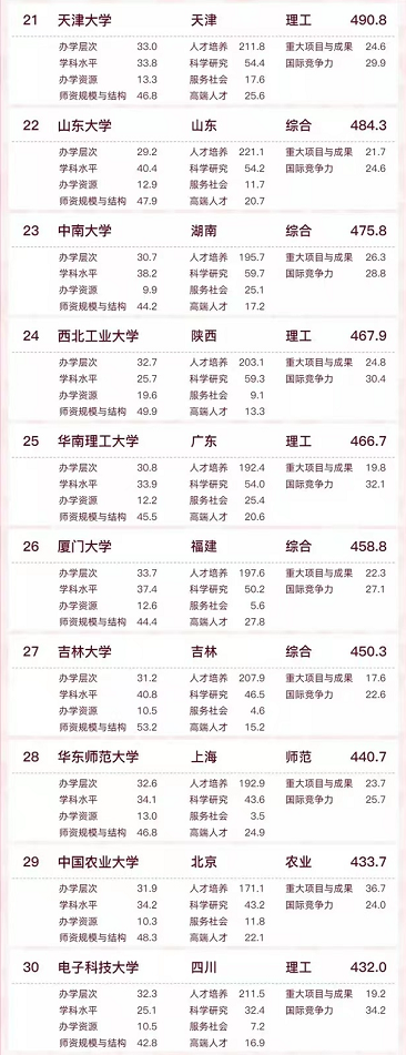 2022国内大学总分排行榜出炉，清华远超北大，浙大表现亮眼
