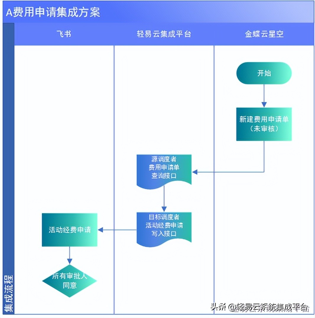 金蝶云星空与飞书系统对接方案（飞书审批）