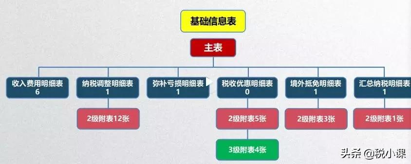 变了！企业所得税汇算清缴表，这是2022年最新填法