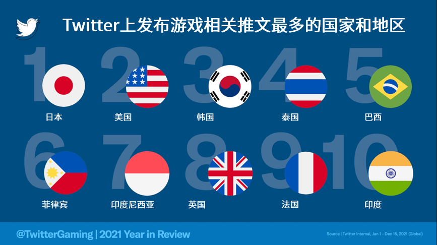 2021年Twitter游戏相关对话总数量高达24亿“电竞”话题受瞩目