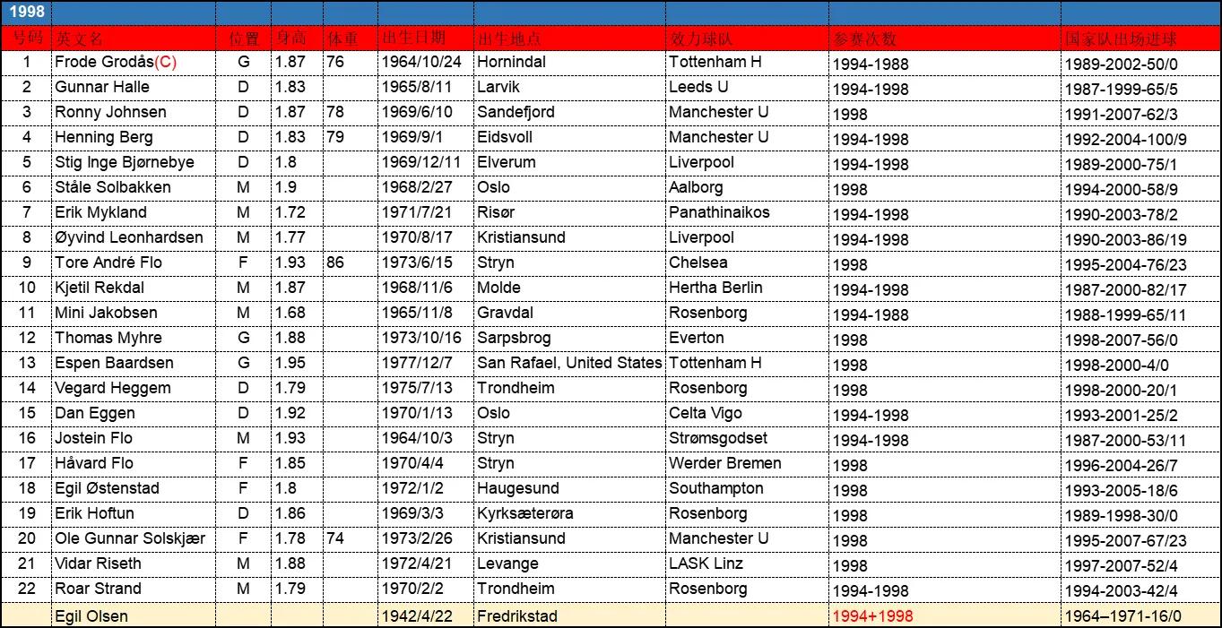 94年世界杯挪威小组(「忆世界杯」重温98世界杯32强之A组参赛队——挪威队)