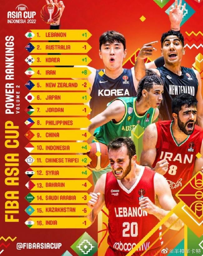 亚洲杯8强实力排名：黎巴嫩压澳大利亚第一，中国8强倒数第一