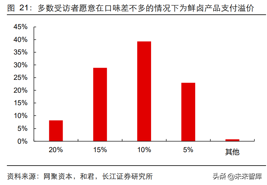 荣昌美团招聘信息（佐餐卤味食品行业深度研究）