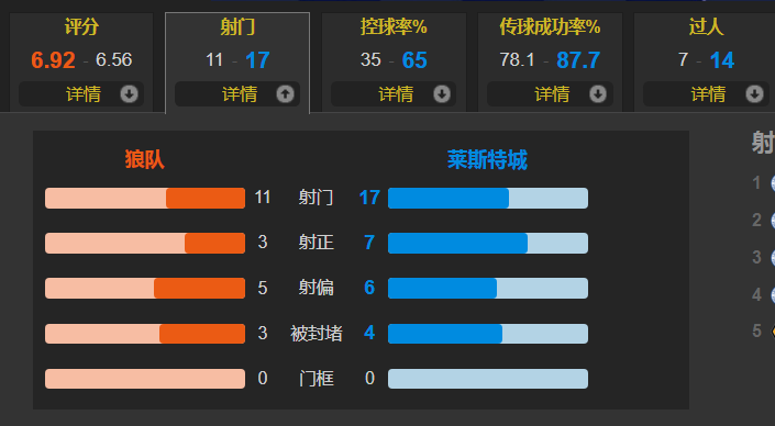 狼队2-1莱斯特城下半场狼队波登斯(英超争四，狼队也要搅局 内维斯、波登斯破门 2-1莱斯特城升至第7)