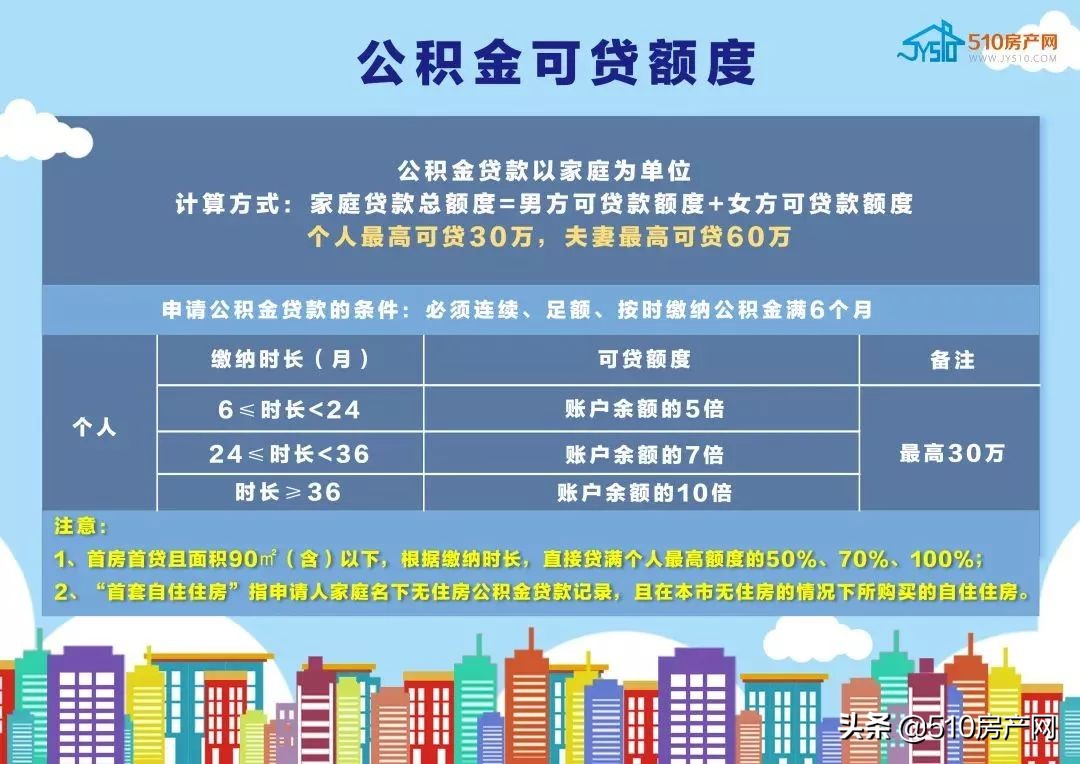 超全干货！到底能贷多少钱？哪种方式最划算？想用公积金得注意