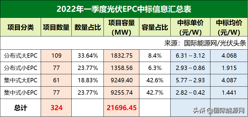 央企大EPC项目最高4.96元/W，江苏、广东分布式光伏发展迅猛！一季度21.7GW光伏项目全析