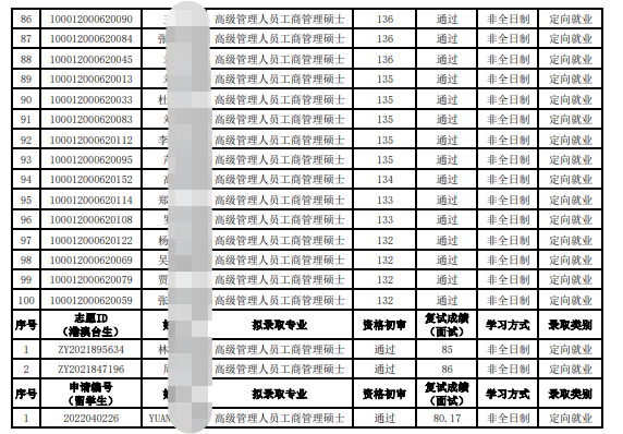北京大学22年高级管理人员工商管理硕士EMBA拟录取名单、录取分数