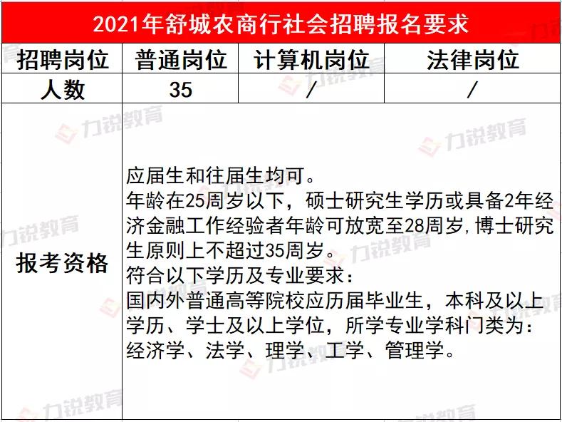 舒城农商行近3年社会招聘条件&笔试分数线