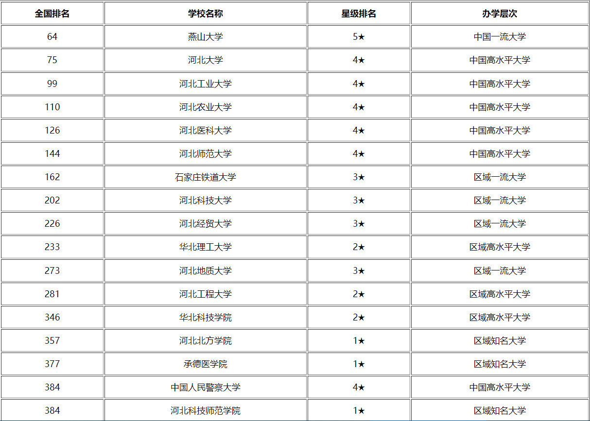 河北所有大學排名河北沒有好大學