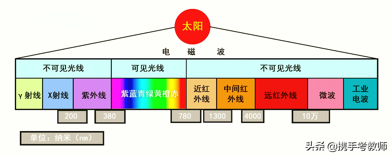 3thz～400thz,对应真空中波长为1mm～750nm辐射的总称,在光谱上位于