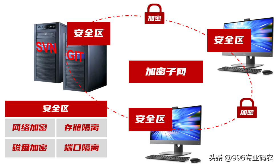 开放网络环境下，SVN/GIT代码服务器安全共享思路