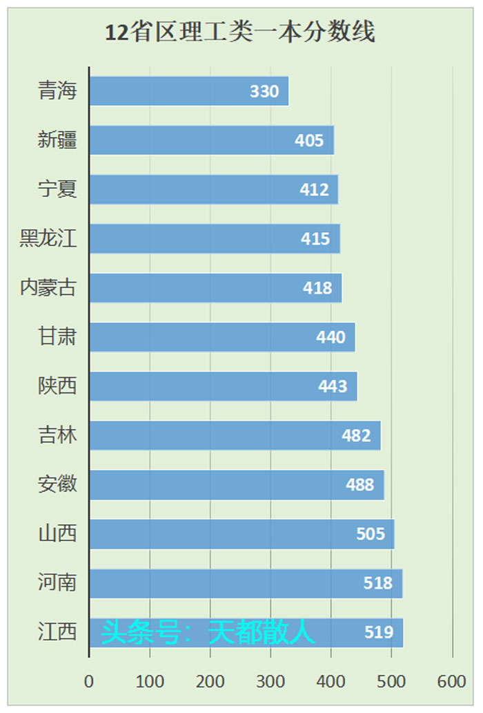 全国哪个省高考最难？统一试卷是否可以更公平？