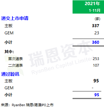 香港市场IPO情况(截至2021年11月)