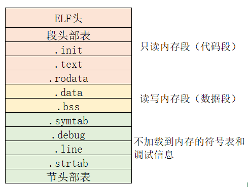 深入理解 C 語言的 hello world