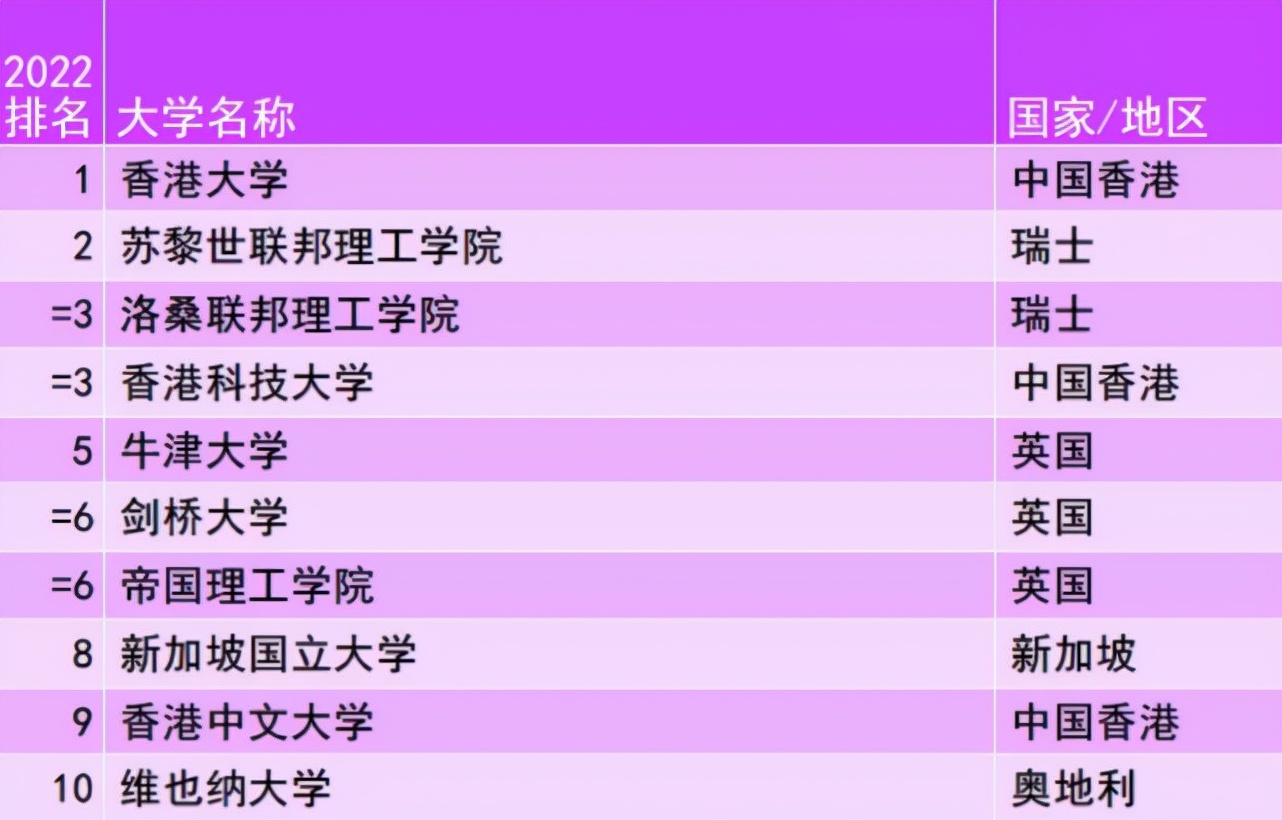 世界大学“最新排名”出炉，中国这所大学全球排第一，实力较强悍