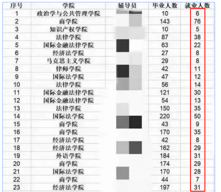 法学成新“天坑”专业？五院四系就业率不足20%，文科生又遭打击