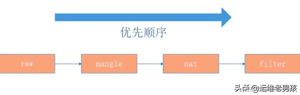 Linux防火墙之iptables防火墙