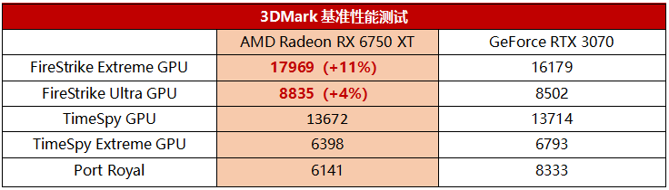 性能更好价格更优，RX 6000新卡硬怼RTX 3070/3060无压力