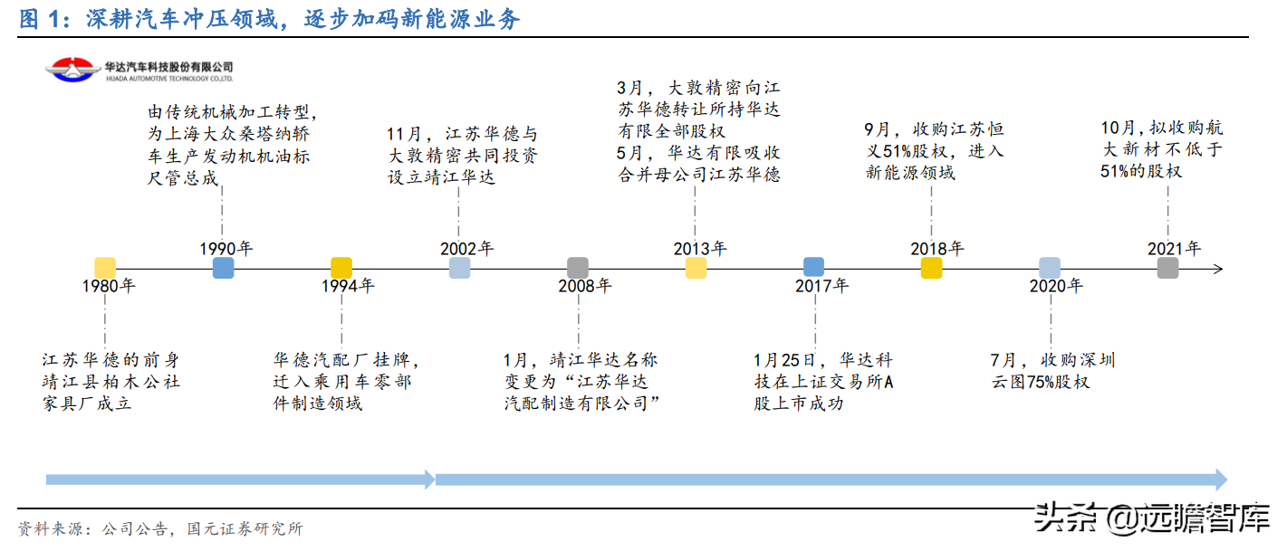 深耕汽车冲压件30年，华达科技：加码新能源业务，打造轻量化龙头