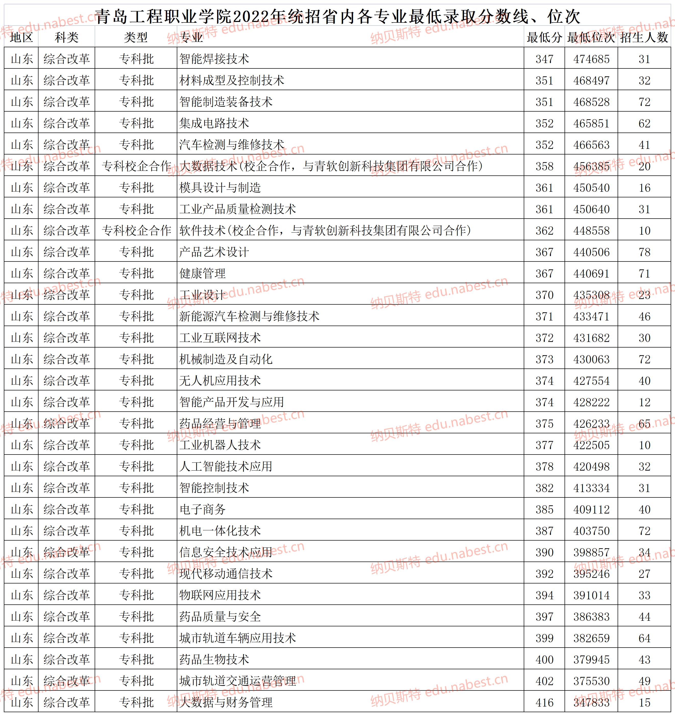 青島工程職業學院單招分數線 青島工程職業學院2023綜評專業