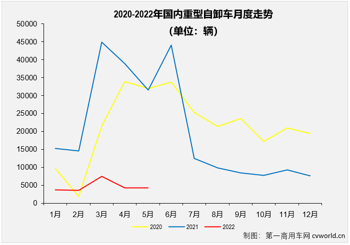 5月重型自卸车降幅缩窄 东风六连冠 新能源三强“搅动”行业格局