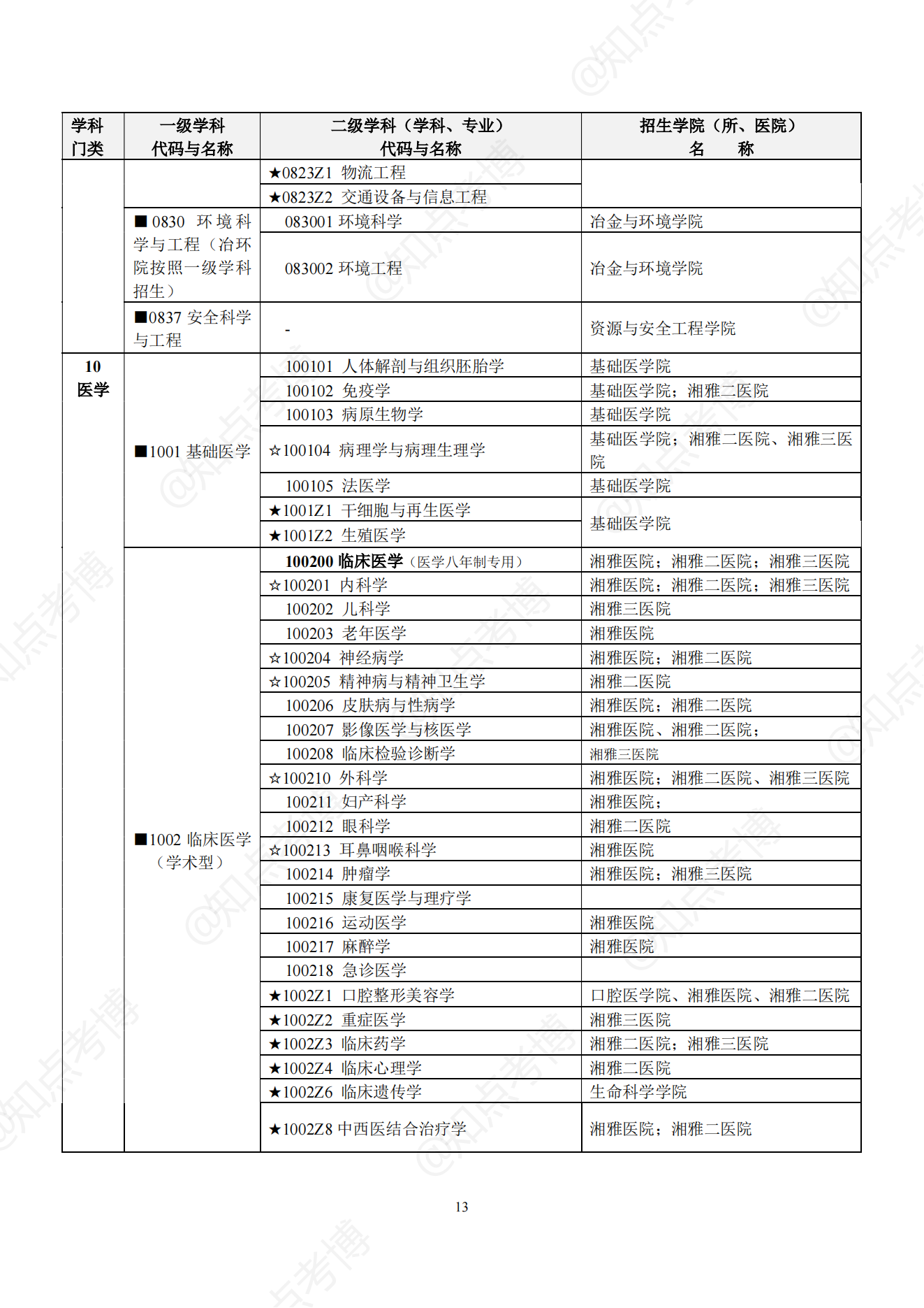 知点考博：中南大学22年博士招生专业目录，招生学科、专业一览表