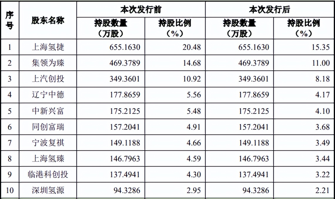 营收年复合增长285%，2021年扭亏！上海治臻科创板IPO拟募资12亿