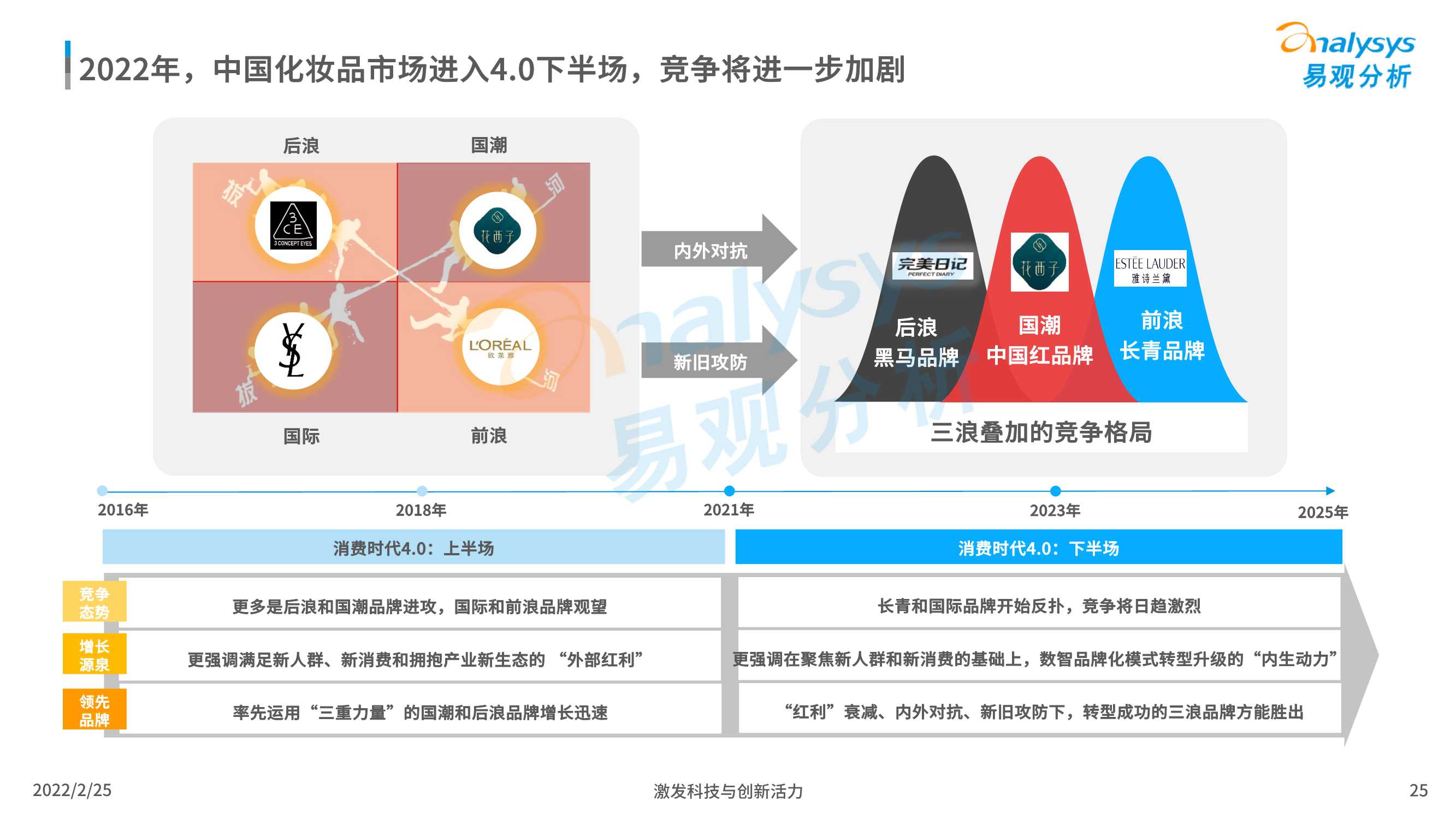 2022中国化妆品行业发展趋势洞察（易观分析）