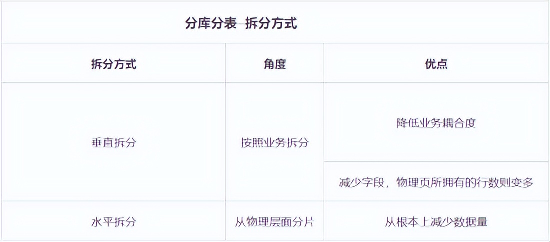 完爆90%的性能毛病，收好数据库优化八大通用绝招