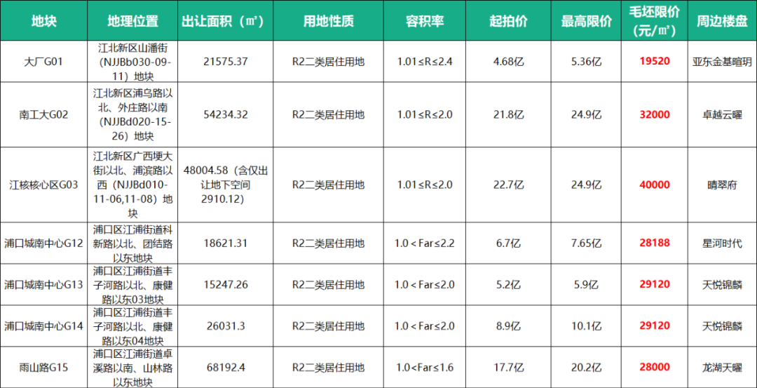 南京2022首场土拍打响！大校场火速触顶，6幅地块流拍