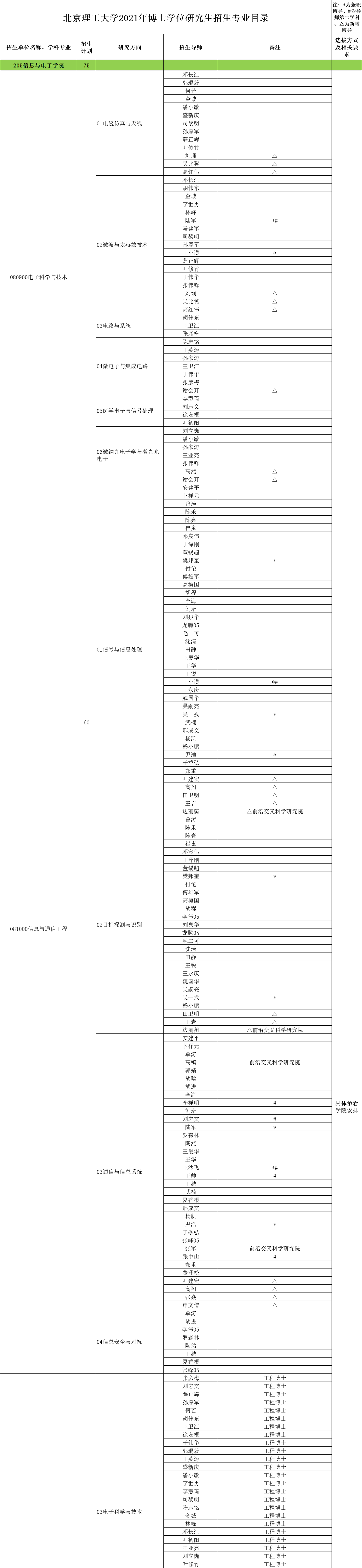知点考博：北京理工大学21年博士学位研究生招生专业目录-完整版