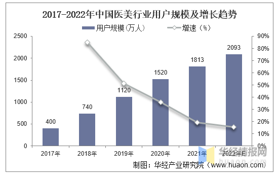 2021年中国医美行业趋势，线上化运营将成为重点发展方向「图」