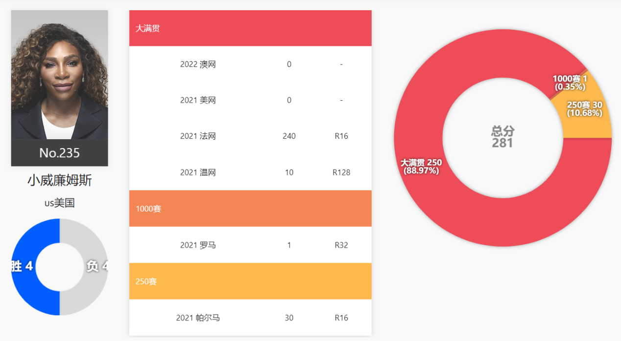 捷克網球女運動員普利斯科娃（9位現役WTA前世界第一，2位在TOP10，小威235位，小克1200名開外）