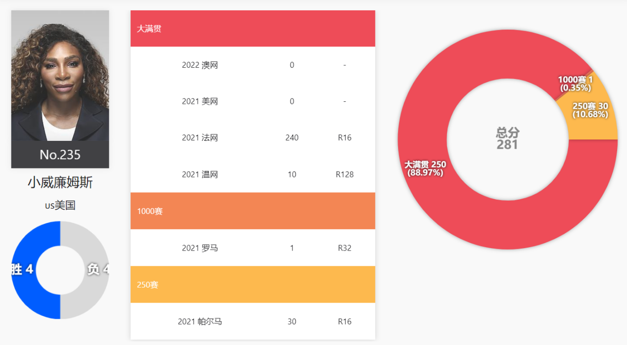 捷克网球女运动员普利斯科娃（9位现役WTA前世界第一，2位在TOP10，小威235位，小克1200名开外）