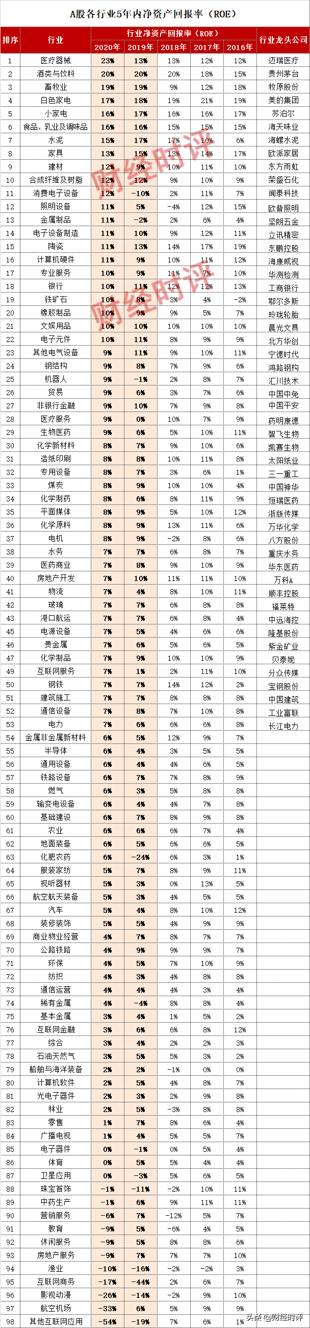 净资产回报率,净资产回报率公式怎么计算