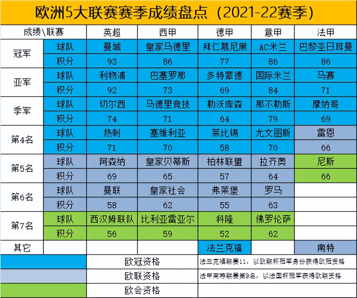 欧冠完了还有什么比赛(欧洲足球5大联赛收官盘点：米兰11年后再夺冠，C罗无缘欧冠资格)