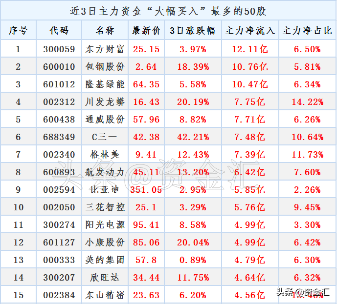 近3天主力资金“最大买入”50股及“大幅卖出”50股，名单来了