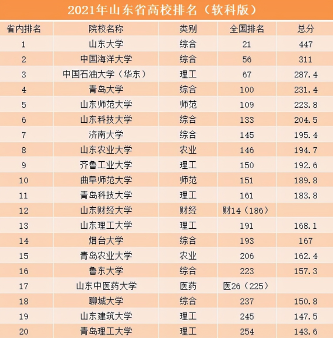 青岛大学地址（山东省高校排名出炉）