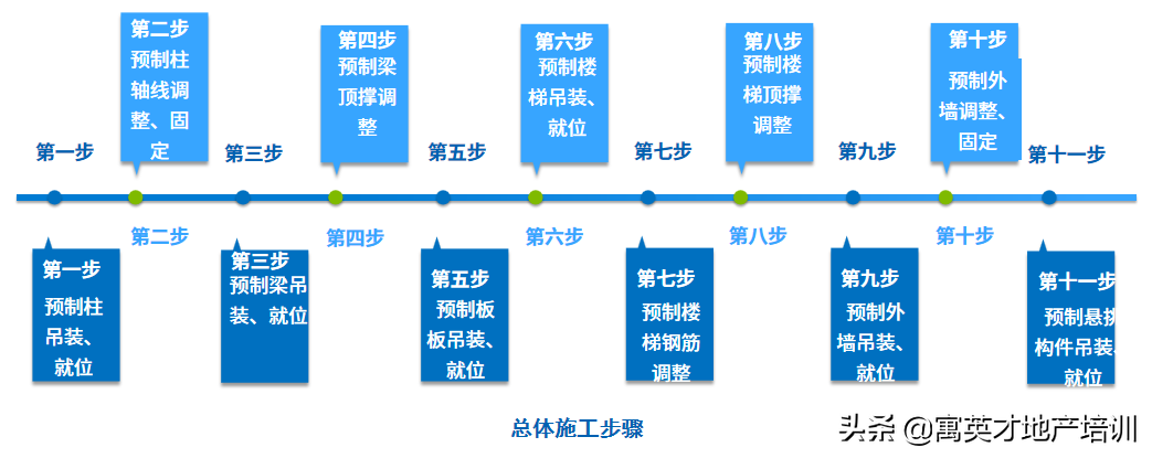 「装配式管理」预制装配式建筑施工技术