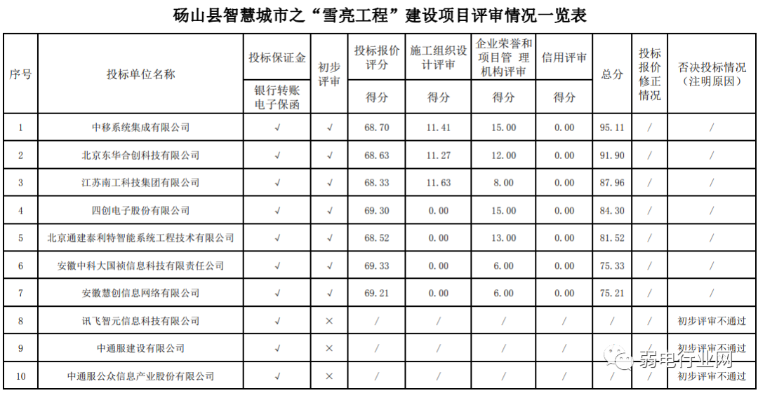 1.18亿的雪亮工程，中国移动中标4个月后被废标