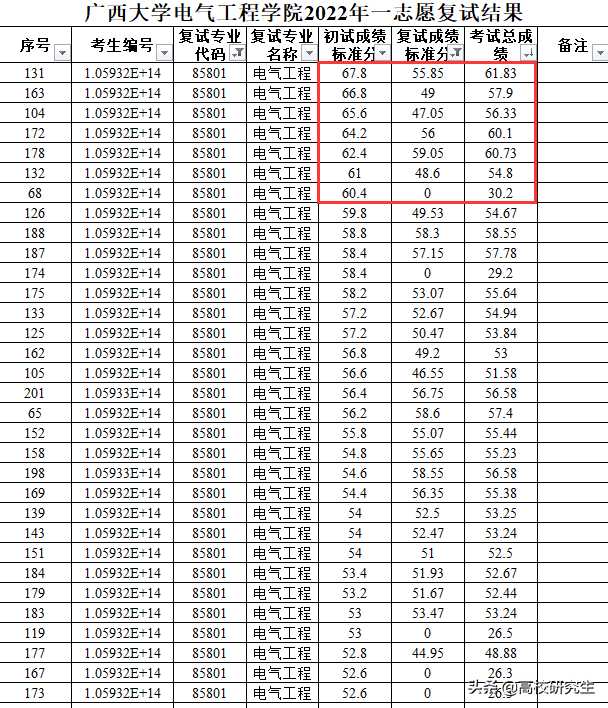 广西大学电气一志愿复试结果已出，三名初试仅264分考生成功逆袭