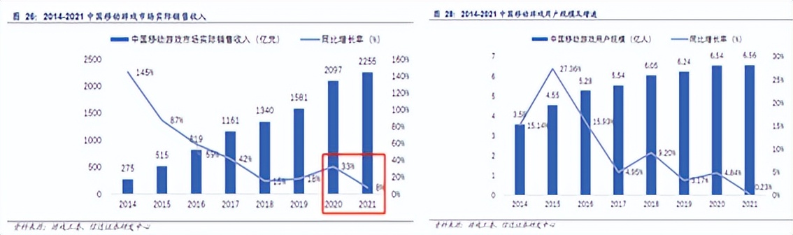 利润暴涨16倍！游戏行业熬过了至暗时刻？