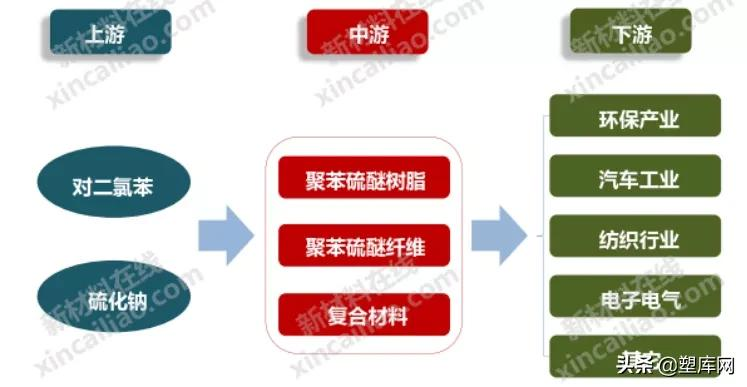第六大特种工程塑料:PPS行业概述