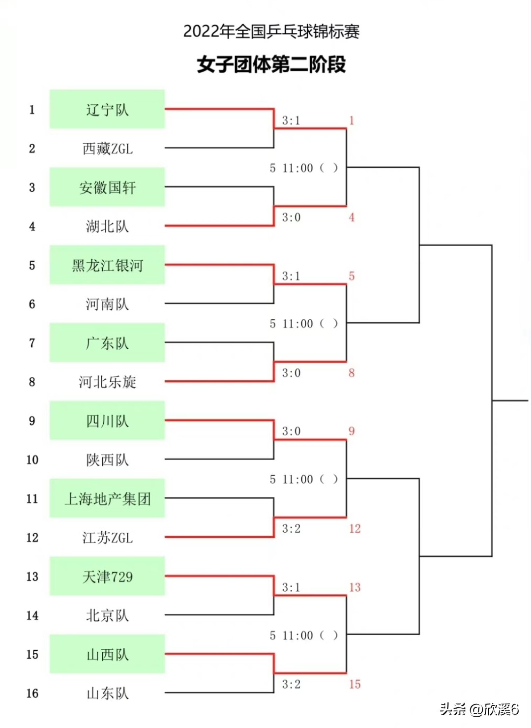 北京vs湖南篮球直播(全锦赛男女团体1/4决赛对阵出炉，孙颖莎王楚钦樊振东领衔焦点战)