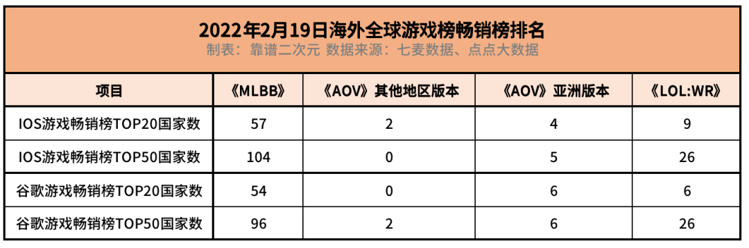 ​2022，海外MOBA战至中场